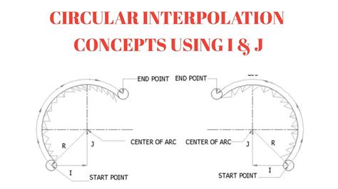 circular interpolation in cnc machine|circle interpolation program.